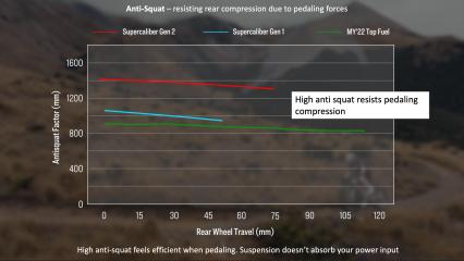 High Anti-Squat