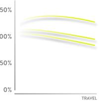 Anti-Squat: Diagram, kot potrjujejo občutki vožnje, kaže na učinkovite lastnosti poganjanja z minimalnim pedalnim povratnim udarcem v vseh treh načinih blažilnika.