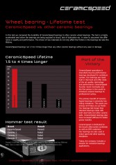 Lifetime test CeramicSpeed vs. other ceramic bearings